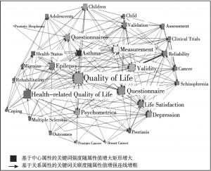 图4 国外生活质量研究文献共词网络分析示意