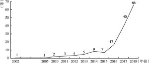图3 2002～2018年民宿出版物数量示意