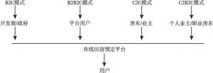 图1 民宿分销平台商业模式