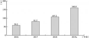 图2 2016～2019年在线民宿房源数量