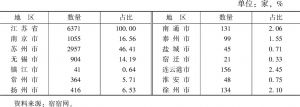 表5 江苏省民宿数量分布情况（2019年8月）