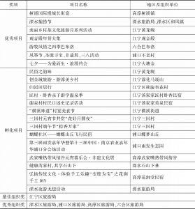 表7 南京市2018年乡村旅游社区营造项目评比公示名单