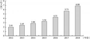 图1 2012～2018年云南旅游总人数