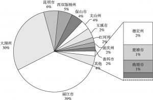 图4 云南民宿区域分布