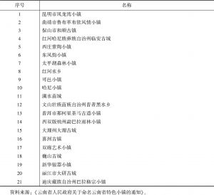 表3 2019年21个云南省级特色小镇名单