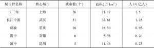 表1 长江经济带五大城市群概况