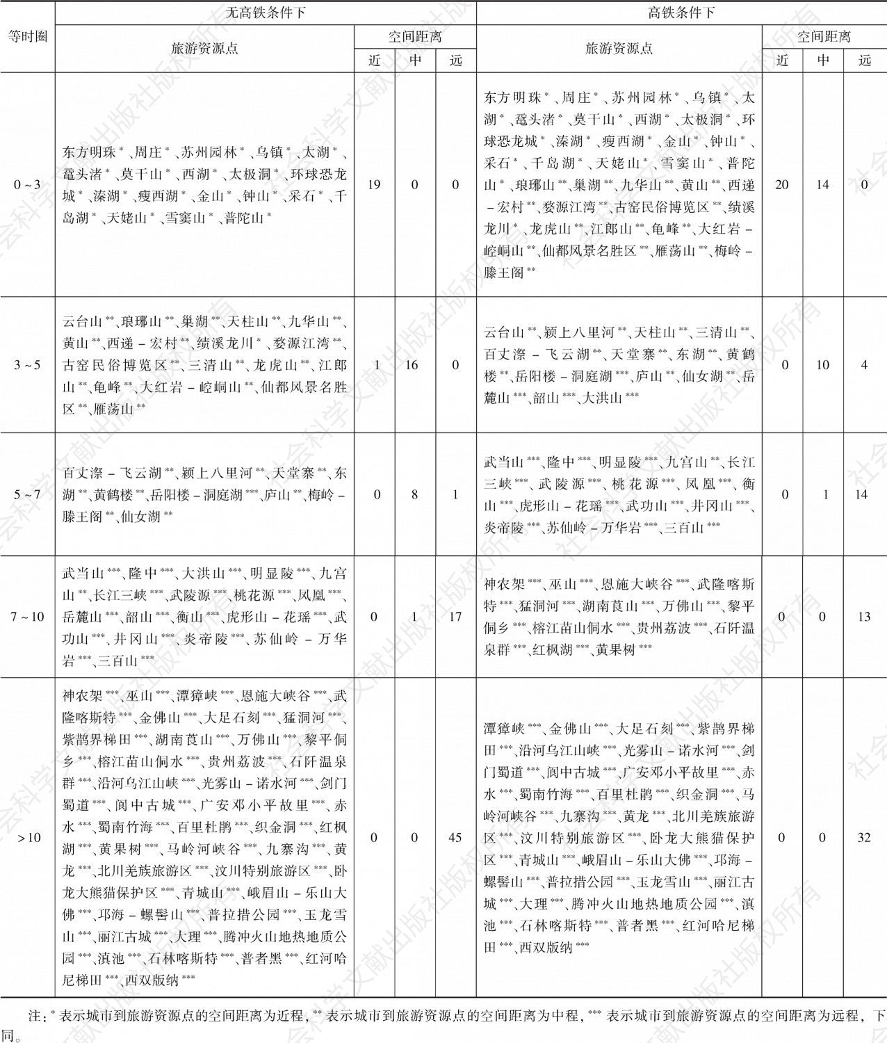 表6 高铁条件下上海到主要旅游资源点的O-D时空格局变化