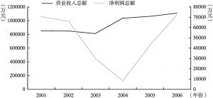 图6 2001～2006年旅游上市公司营收总额和净利润总额