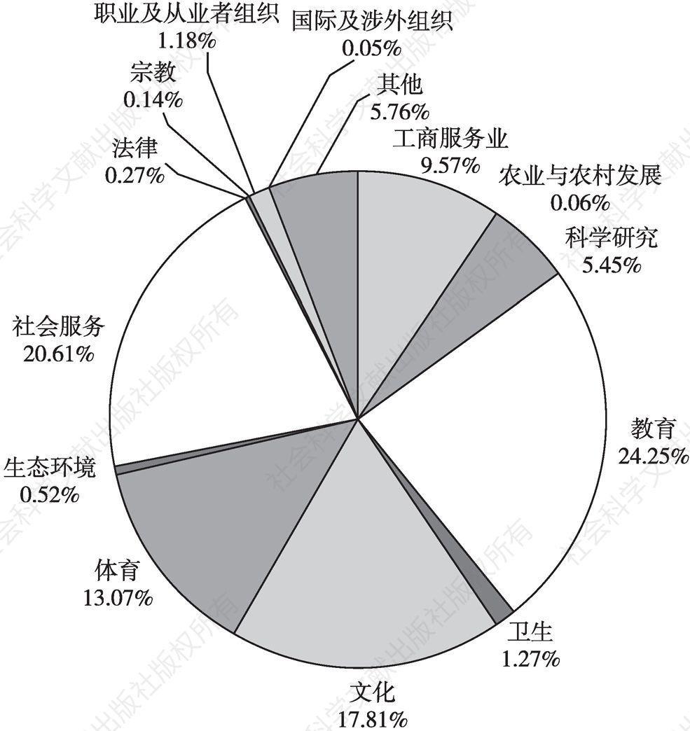 图1 2018年底深圳市各类别社会组织分布情况