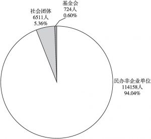 图2 2018年深圳社会组织从业人员数量及占比情况