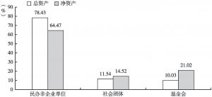 图3 2018年深圳市各类别社会组织的资产占比情况