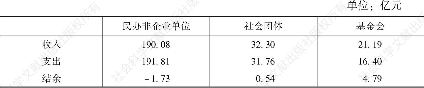 表2 2018年深圳市各类别社会组织的收支情况