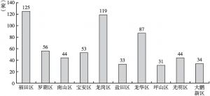 图3 2018年深圳各区（新区）区级养老服务社会组织数量
