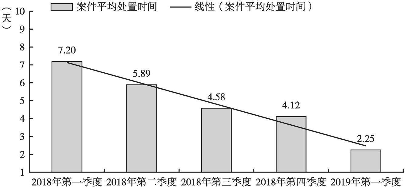 图3 智慧社区案件平均处置时间