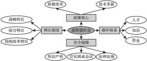 图10 日本人工智能政策框架
