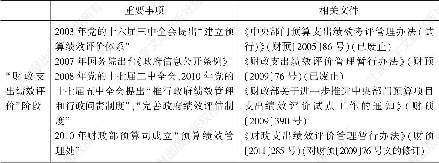 表2-1 中国预算绩效管理政策演变