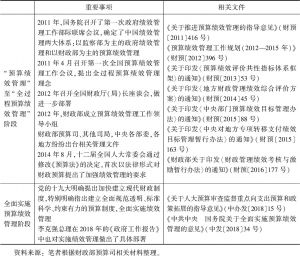表2-1 中国预算绩效管理政策演变-续表