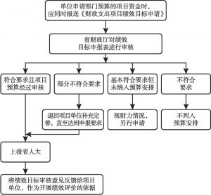 图5-3 广东省纳入部门预算财政支出项目绩效目标管理流程