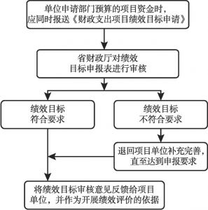 图5-4 广东省不纳入部门预算财政支出项目绩效目标管理流程