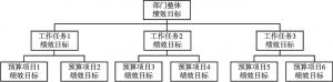图5-11 广州市三级绩效目标体系