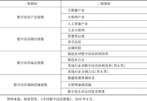 表2 财新智库&数联铭品BBD中国数字经济指数指标体系