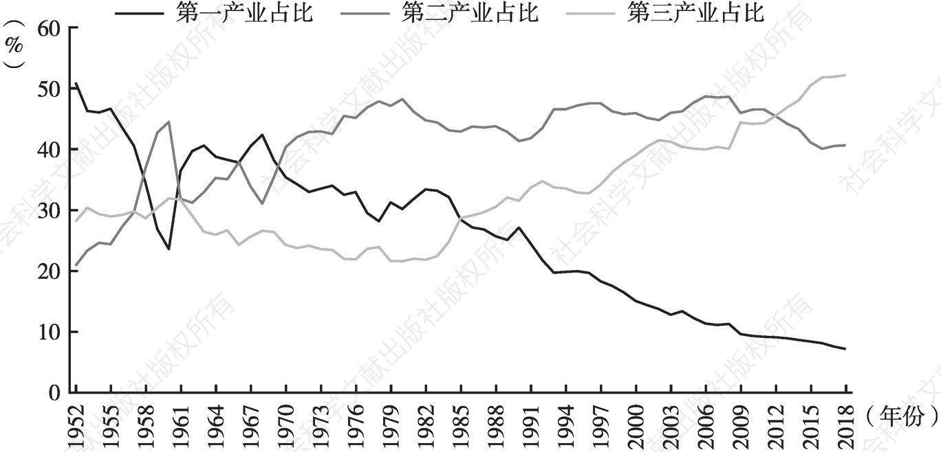 图2 1952～2018年中国产业结构变化
