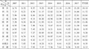 表4 2007～2017年西部地区各省区市产业公共服务能力指数的变动趋势