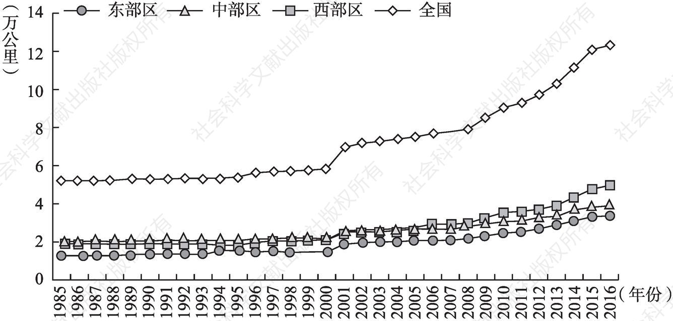 图2-1 中国不同区域铁路里程