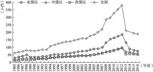 图2-5 中国不同区域客运量