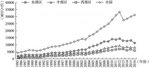 图2-6 中国不同区域旅客周转量