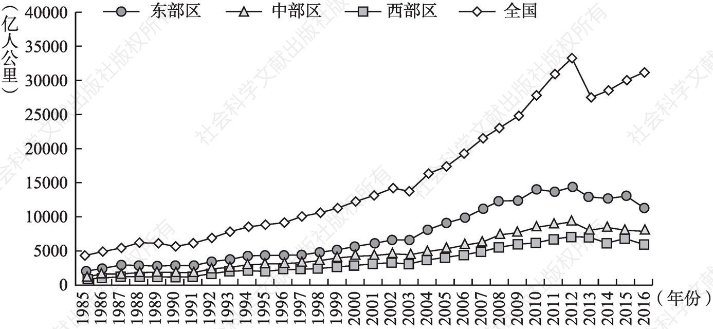 图2-6 中国不同区域旅客周转量