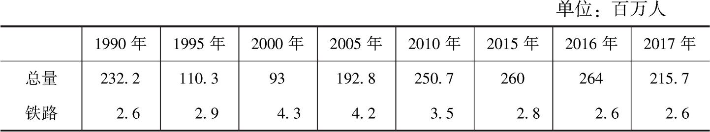 表7-1 蒙古国各种交通基础设施客运量