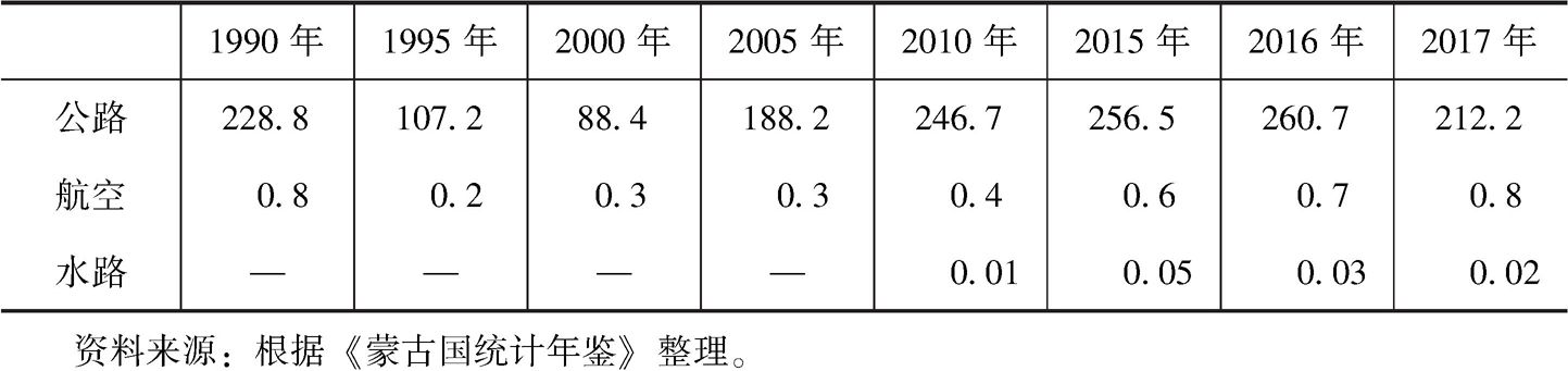 表7-1 蒙古国各种交通基础设施客运量-续表