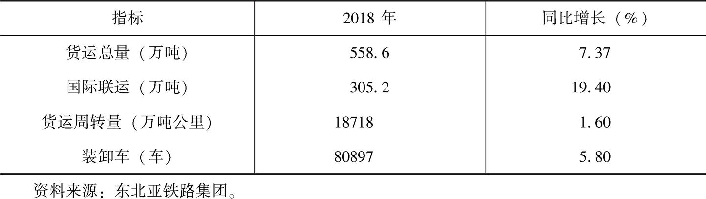 表7-3 珲马铁路口岸货运