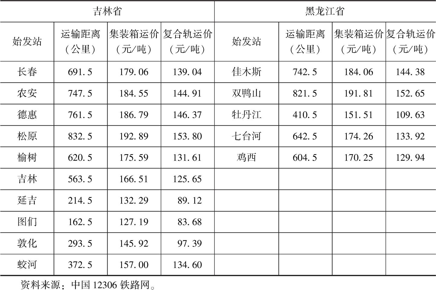 表7-4 吉林省和黑龙江省各城市到扎鲁比诺港铁路运输-续表
