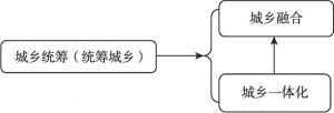 图2-1 城乡统筹等概念关系