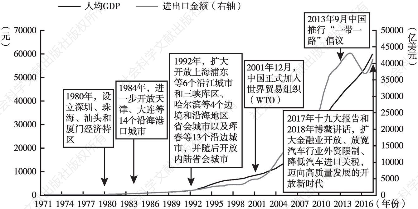 图2-1 中国对外开放历史回顾