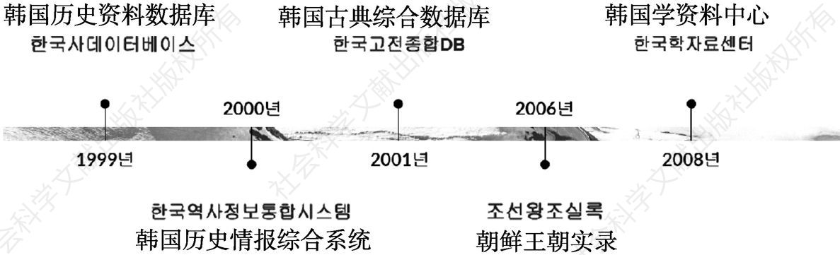 图1 韩国历史资料信息化进程