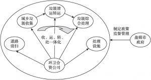 图2 盘锦城乡一体化大环卫模式的职能划分