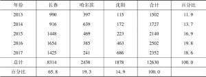 表1 2011～2017年东北省会城市公众诉求数量的年度分布-续表