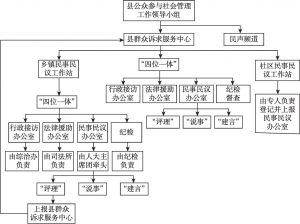 图2 原“安图县群众诉求服务中心”组织架构
