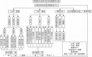 图3 “安图县群众诉求受理服务中心”组织架构