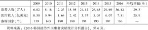 表1 韩国接待外国患者人数和医疗收入（2009～2016年）