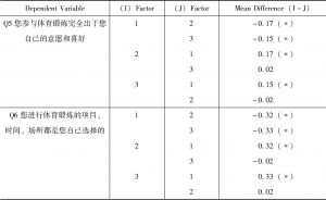 表2-8 不同类型高校自主性方差分析-续表