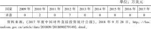 表2 2009～2017年中国对圣普直接投资流量