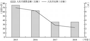 图1 2015～2018年人民币清算总额及人民币清算比例