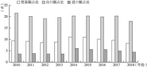 图2 广东与葡语国家贸易额在中国与葡语国家贸易额中所占比例