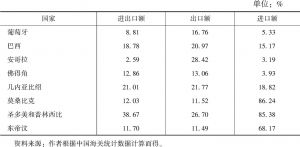 表2 2018年广东与各葡语国家贸易额在中国与各葡语国家贸易额中所占比例
