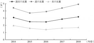 图2 2014～2018年中葡贸易占中国对外贸易的比重