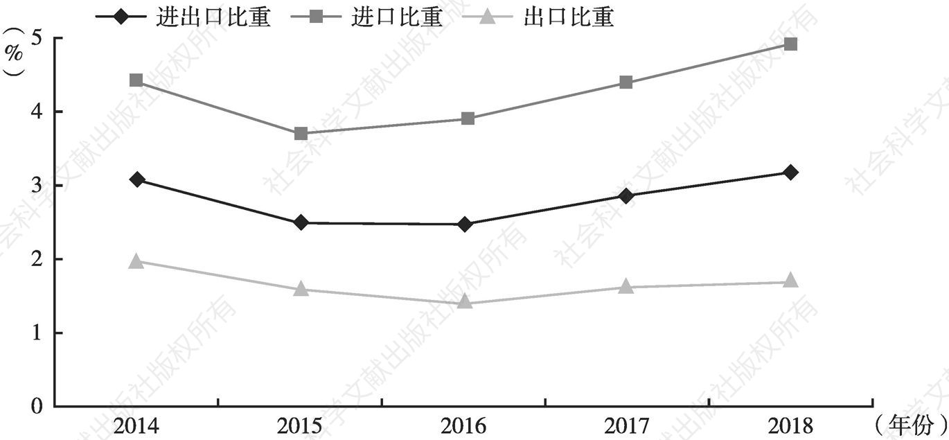 图2 2014～2018年中葡贸易占中国对外贸易的比重